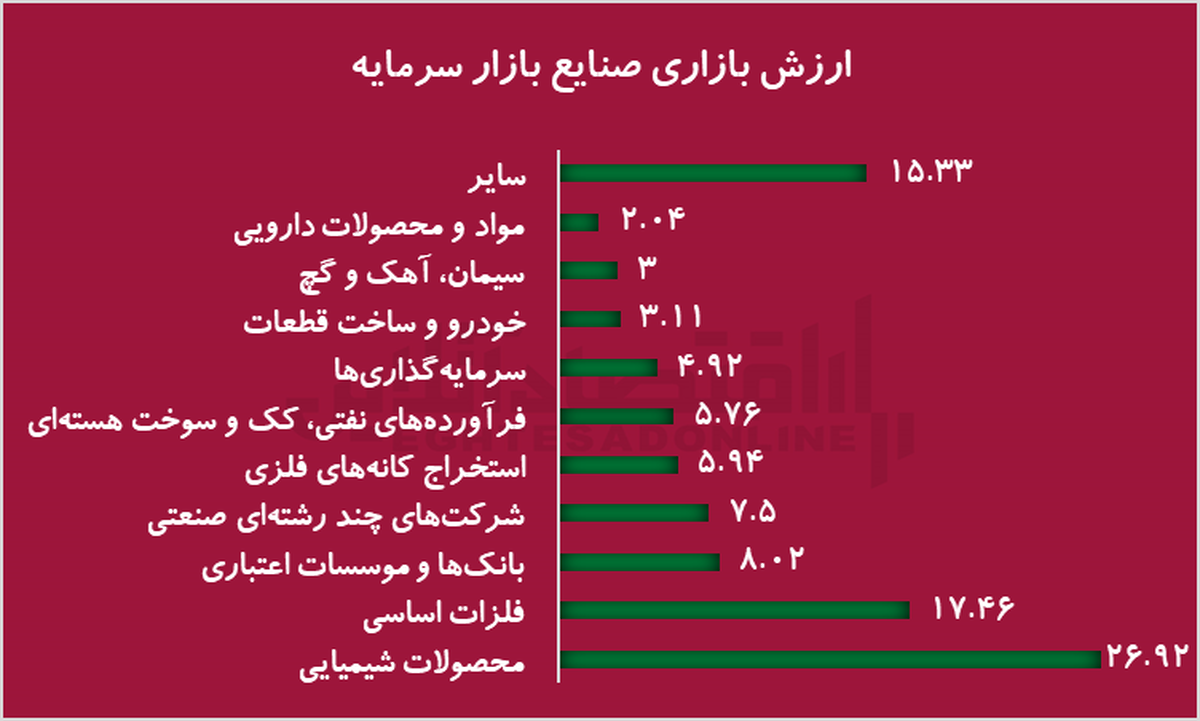 ارزش بازار سهام از ۱۱۶ هزار هزار میلیارد ریال عبور کرد / صدرنشینی محصولاتشیمیایی در فروردین ۱۴۰۴