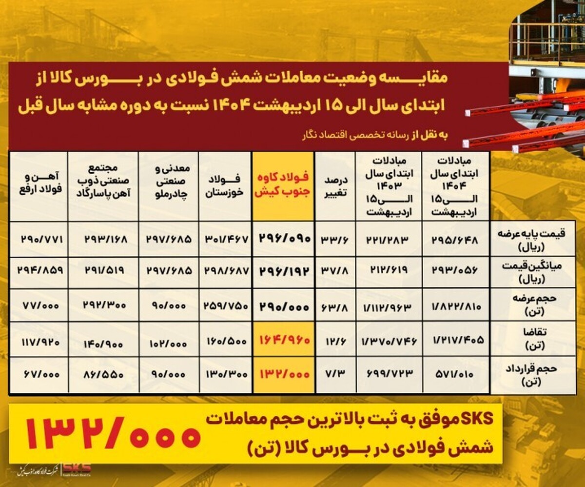 فولاد کاوه پیشتاز تقاضا و معاملات شمش در بورس کالا