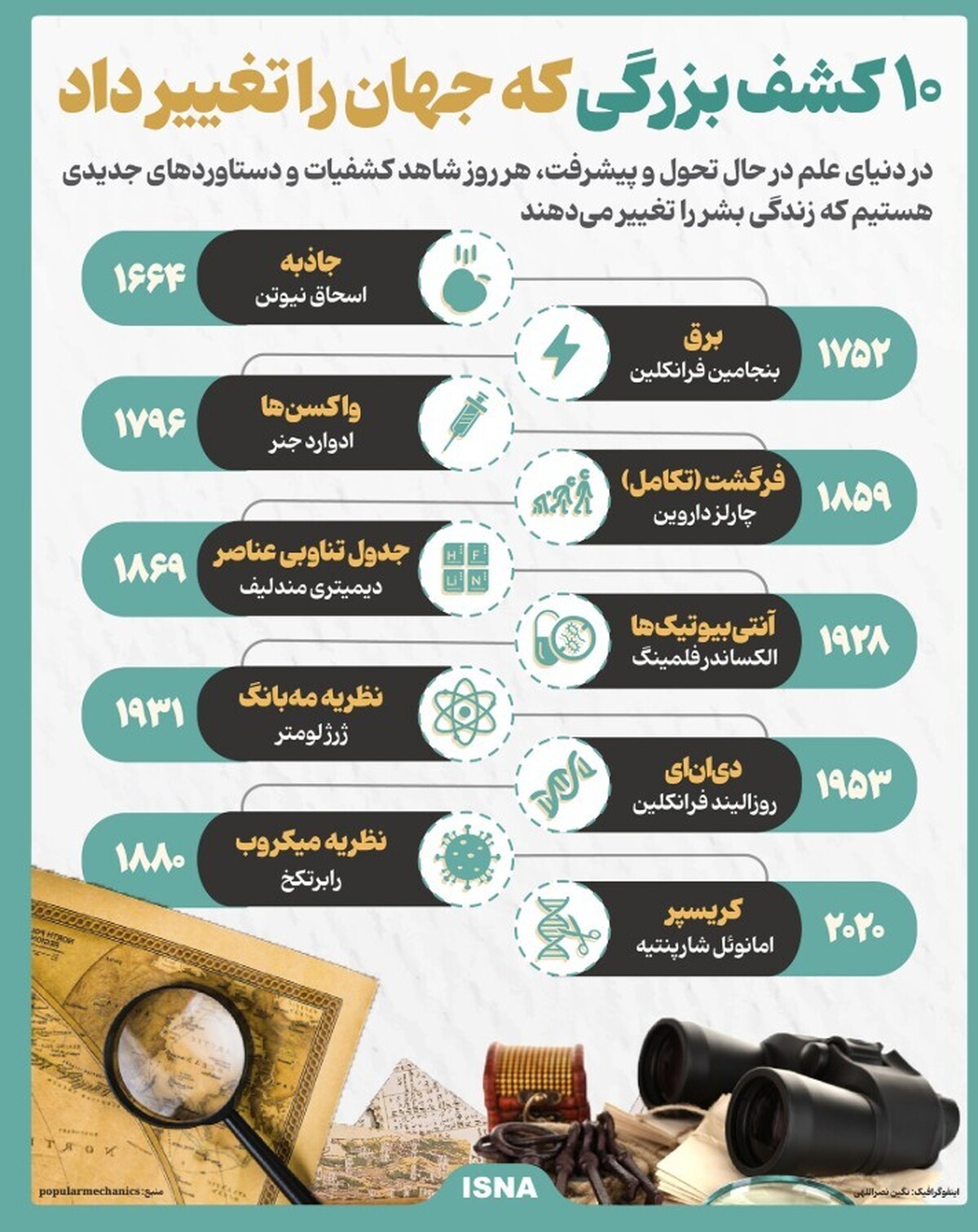 اینفوگرافیک/ ۱۰ کشف بزرگی که جهان را تغییر داد